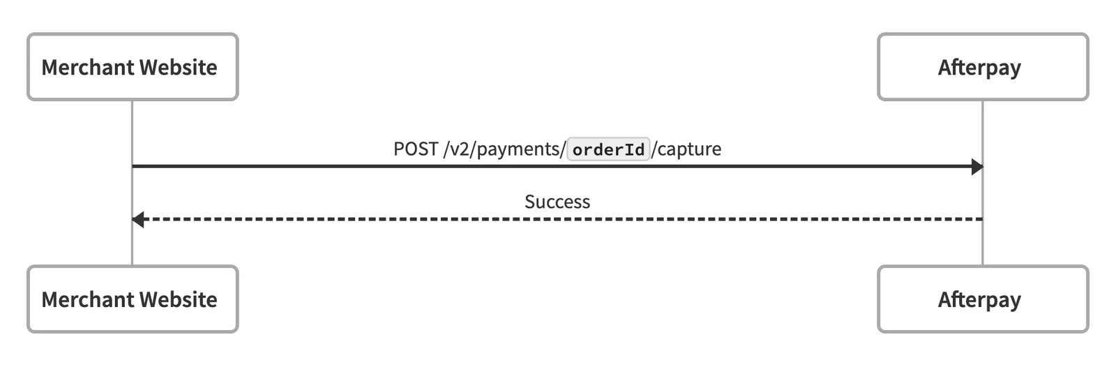 Deferred Capture
