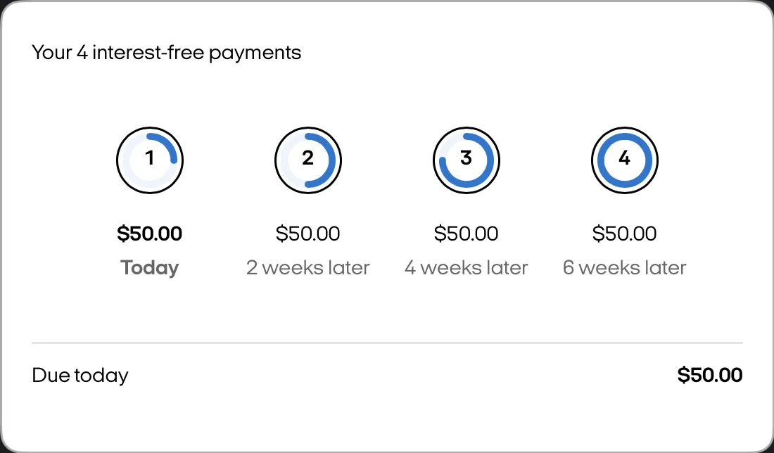 Checkout widget with the heading Your 4 interest-free payments, four payments of $50.00 due today and 2, 4, and 6 weeks later, and $50.00 due today