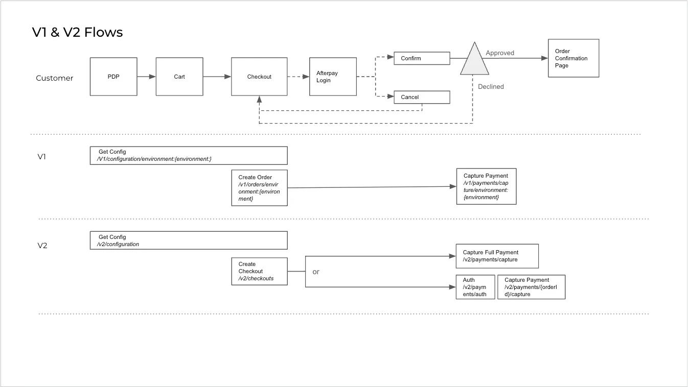 Afterpay-v1-v2-flows.png